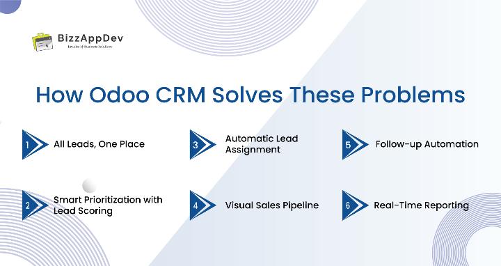 How Odoo CRM Solves These Problems