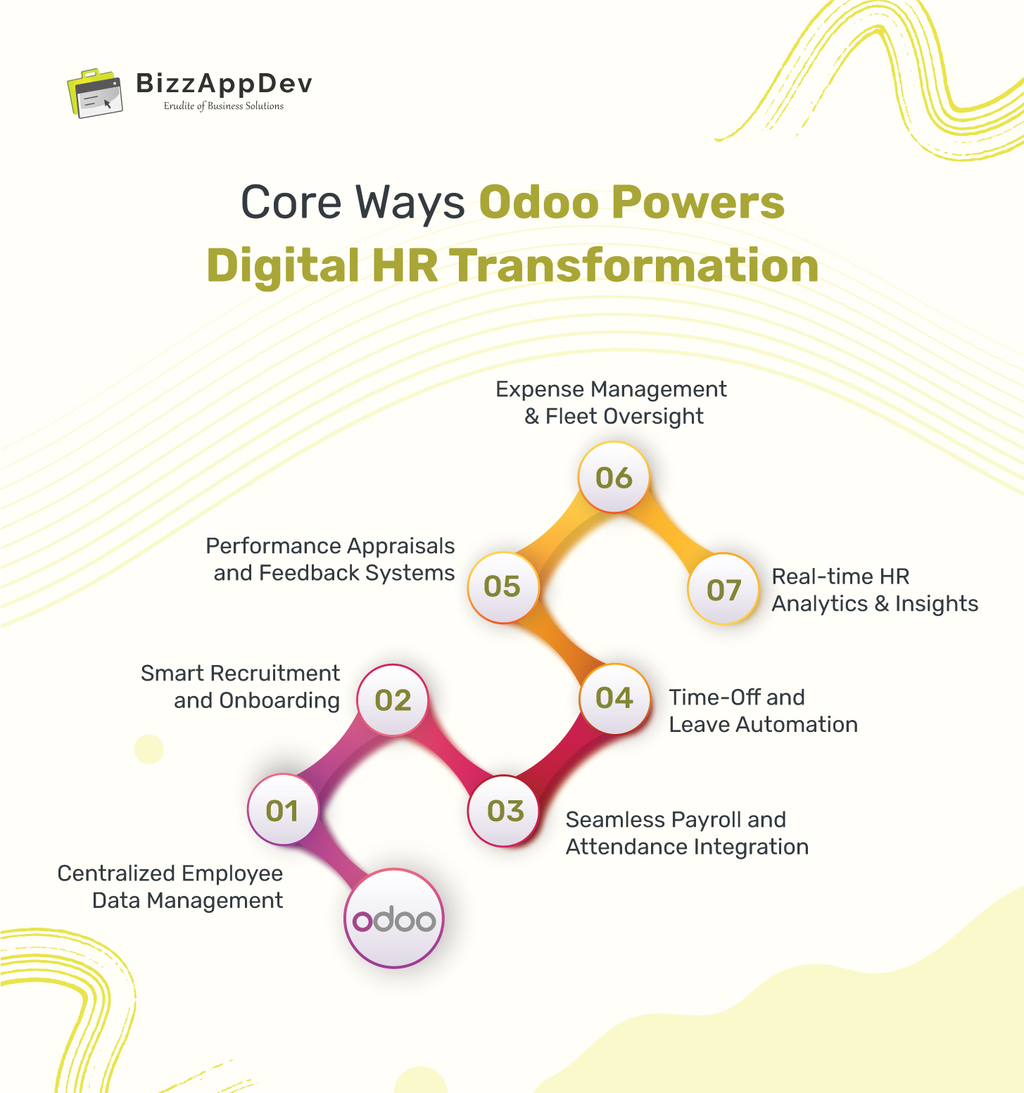 Core Ways Odoo Powers Digital HR Transformation