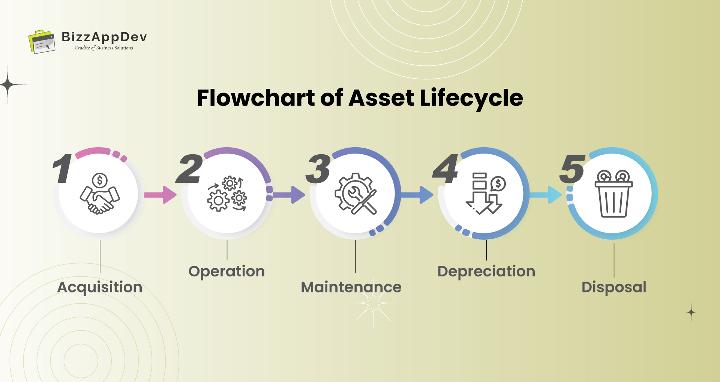 Flowchart of Asset Lifecycle