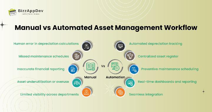 Manual vs Automated Asset Management Workflow