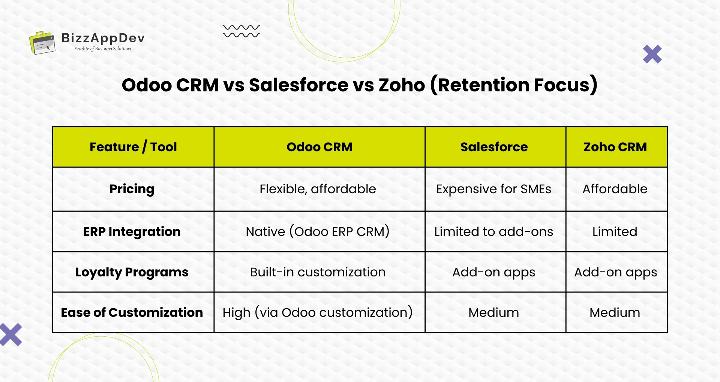 Comparing Odoo CRM with Salesforce and Zoho CRM