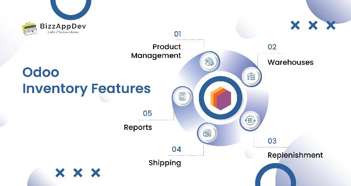 Core features of Inventory Management