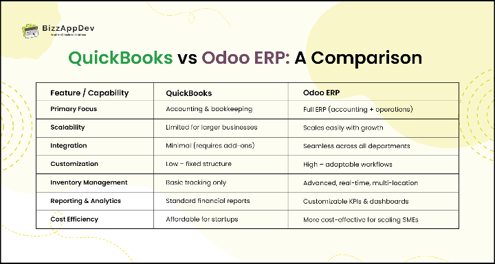 Quickbooks vs Odoo ERP Comparison