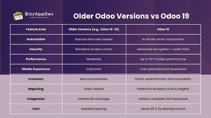 Odoo 19 features update