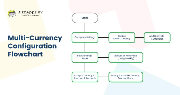 Odoo multi-company environment structure showing multiple entities under one database