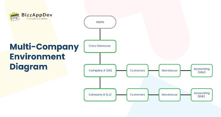 Odoo inter-company transaction workflow example