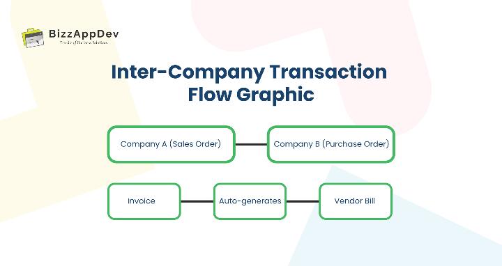 Inter-Company Transaction Flow Graphic