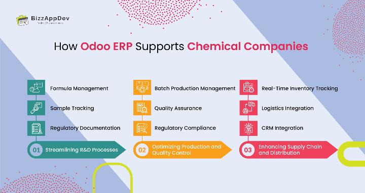 How Odoo ERP support chemical companies