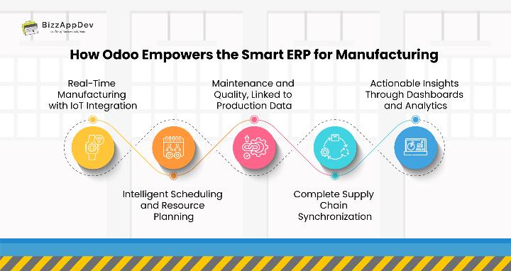 Odoo Empowers the Smart ERP for Manufacturing  Odoo Empowers the Smart ERP for Manufacturing