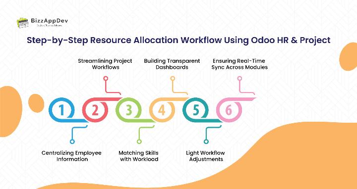 Resource Allocation Workflow Using Odoo HR & Project Resource Allocation Workflow Using Odoo HR & Project