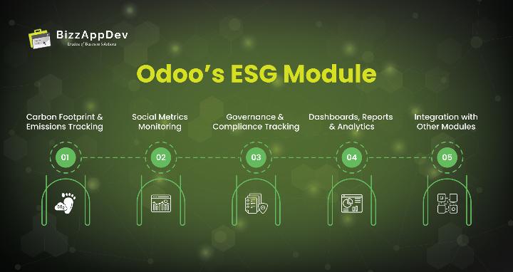 Odoo ESG Module