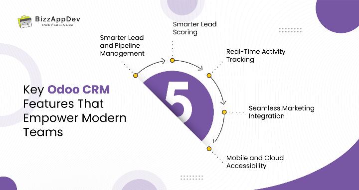 Key Odoo CRM Features That Empower Modern Teams 