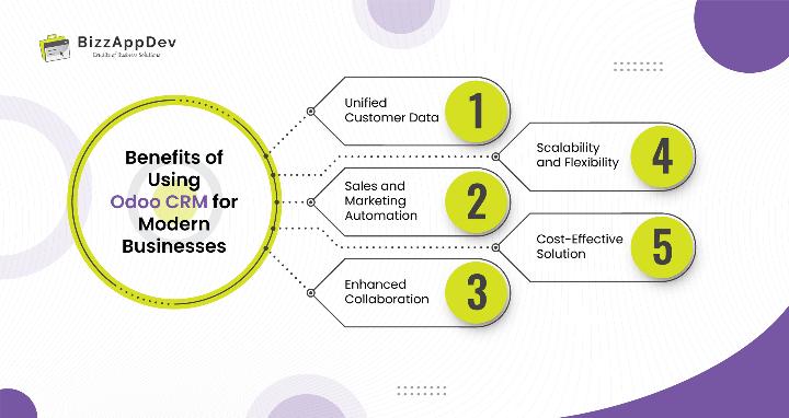 Benefits of Using Odoo CRM for Modern Businesses