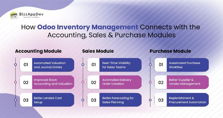 Odoo Inventory Connects with the Accounting Module, Sales Module and Purchase Module