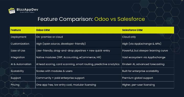 Feature Comparison: Odoo vs Salesforce
