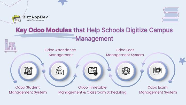 Key Odoo Modules That Help Schools Digitize Campus Management Key Odoo Modules That Help Schools Digitize Campus Management