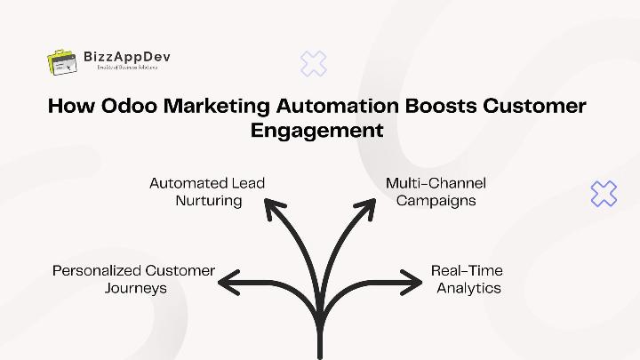 How Odoo Marketing Automation Boosts Customer Engagement 