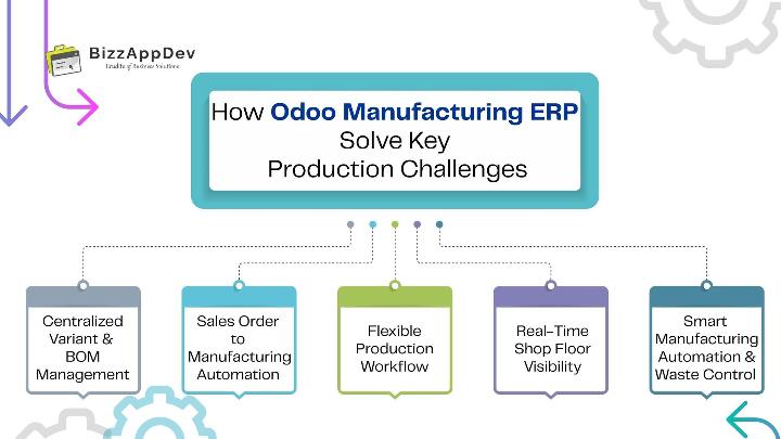 How Odoo Manufacturing ERP Addressed These Challenges 