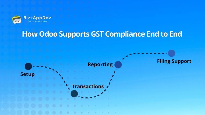 How Odoo Supports GST Compliance End to End 