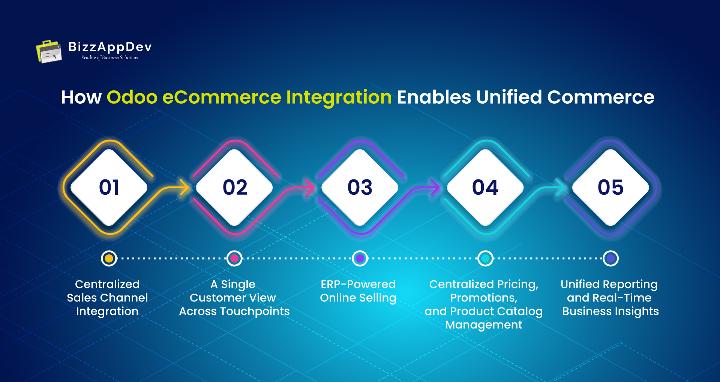 How Odoo eCommerce Integration Enables Unified Commerce How Odoo eCommerce Integration Enables Unified Commerce
