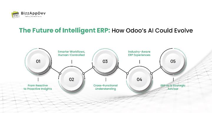 The Future of Intelligent ERP: How Odoo’s AI Could Evolve 
