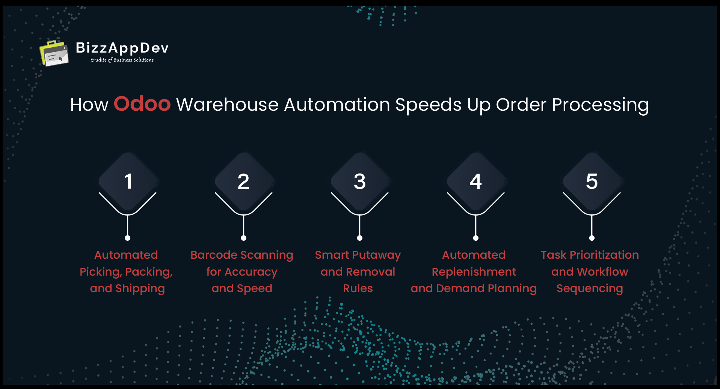 How Odoo Warehouse Automation Speeds Up Order Processing 