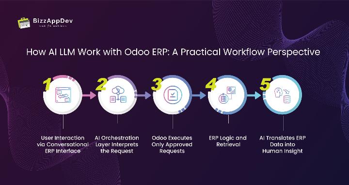 How AI LLM Work with Odoo ERP: A Practical Workflow Perspective