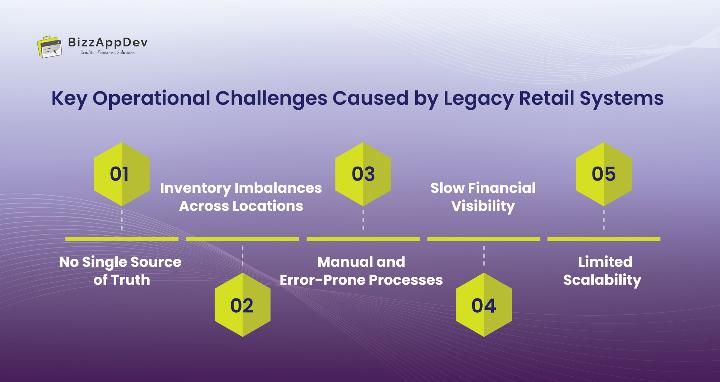 Key Operational Challenges Caused by Legacy Retail Systems Key Operational Challenges Caused by Legacy Retail Systems