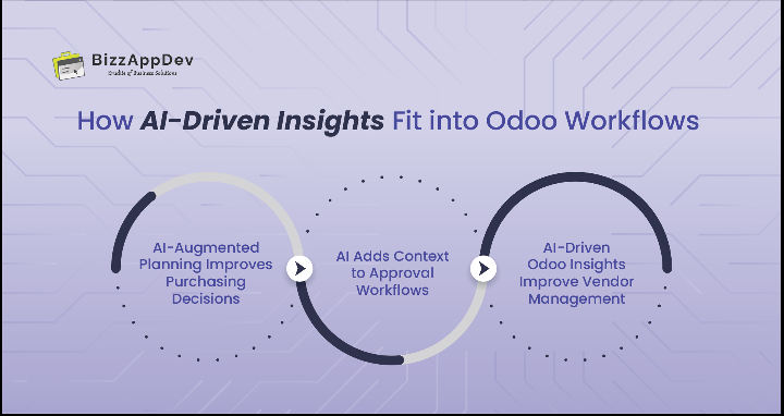 How AI-Driven Insights Fit into Odoo Workflows How AI-Driven Insights Fit into Odoo Workflows