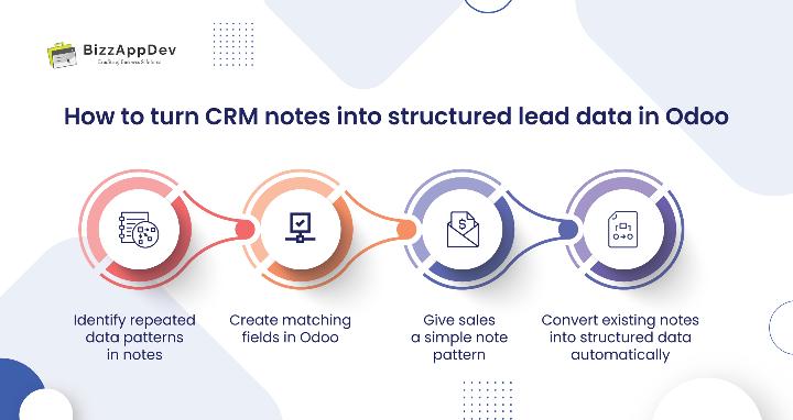 Steps to turn CRM notes into structured lead data in Odoo