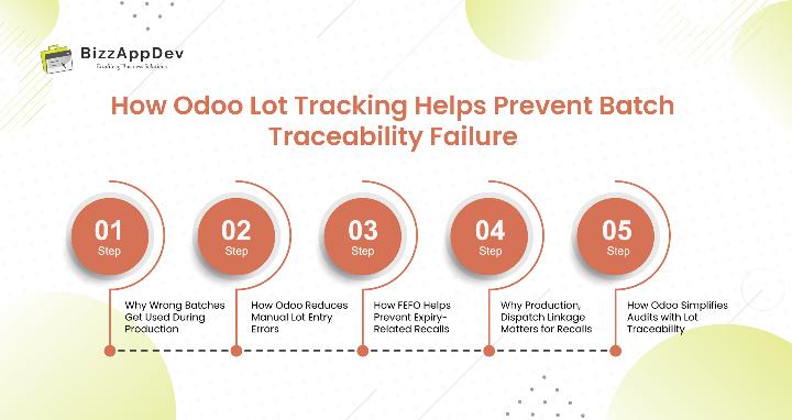 How Odoo Lot Tracking Helps Prevent Batch Traceability Failure 