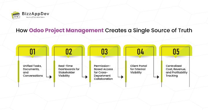 How Odoo Project Management Creates a Single Source of Truth 