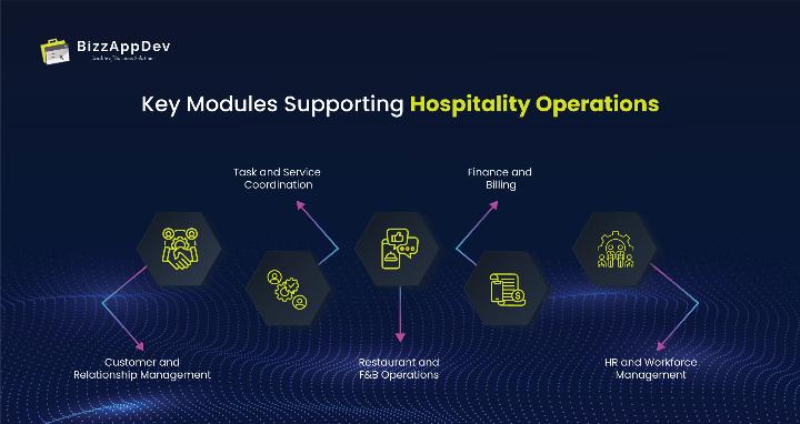 Key Modules Supporting Hospitality Operations Key Modules Supporting Hospitality Operations