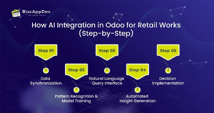 How AI Integration in Odoo for Retail Works (Step-by-Step)