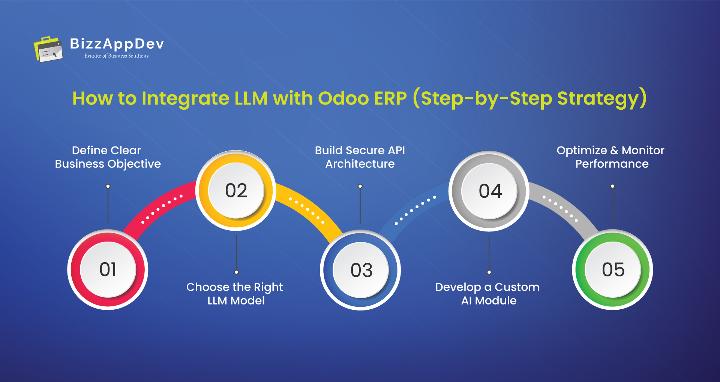 How to Integrate LLM with Odoo ERP (Step-by-Step Strategy) 