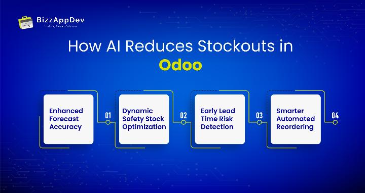 How AI Reduces Stockouts in Odoo 