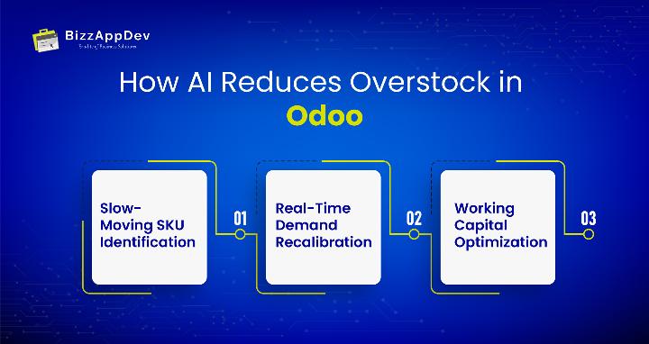 How AI Reduces Stockouts in Odoo 