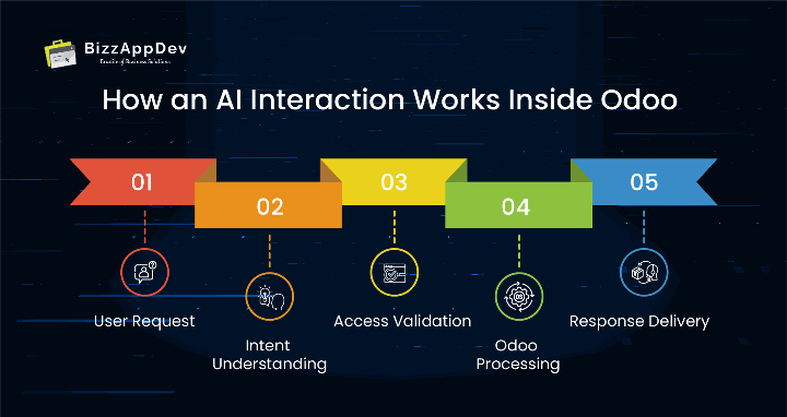 How an AI Interaction Works Inside Odoo 