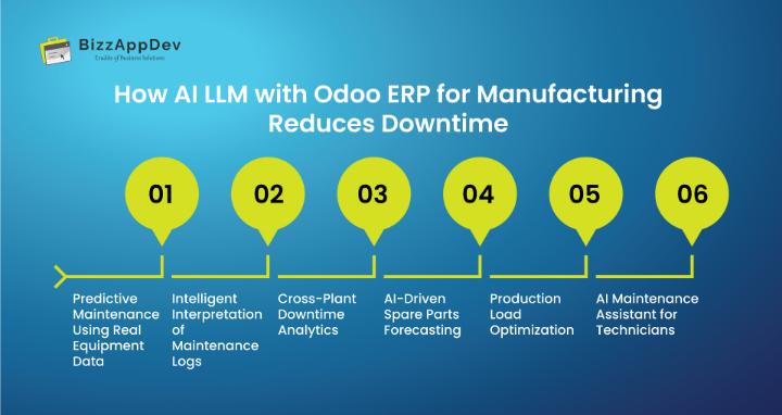 How AI LLM with Odoo ERP for Manufacturing Reduces Downtime 