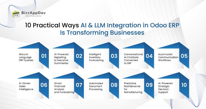 10 Practical Ways AI & LLM Integration in Odoo ERP Is Transforming Businesses 10 Practical Ways AI & LLM Integration in Odoo ERP Is Transforming Businesses