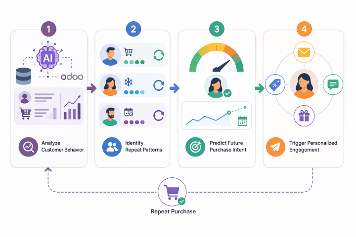 How AI Increases Repeat Purchases Using Odoo Data 