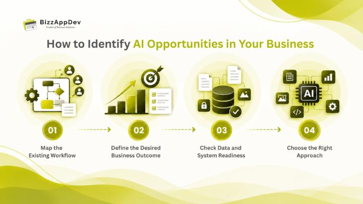 How to Identify AI Opportunities in Your Business