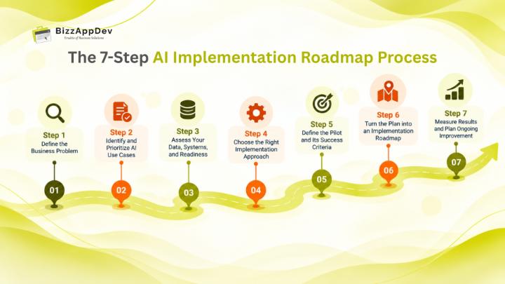 AI Implementation Roadmap Process